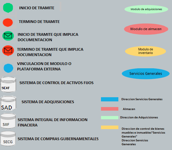 Macroprocesos de la DRMySG | Mind Map