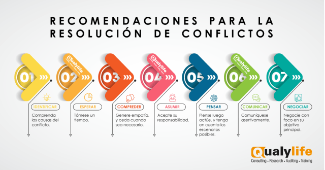 Resolución De Conflictos Y Principios Del Dih Mind Map 1176