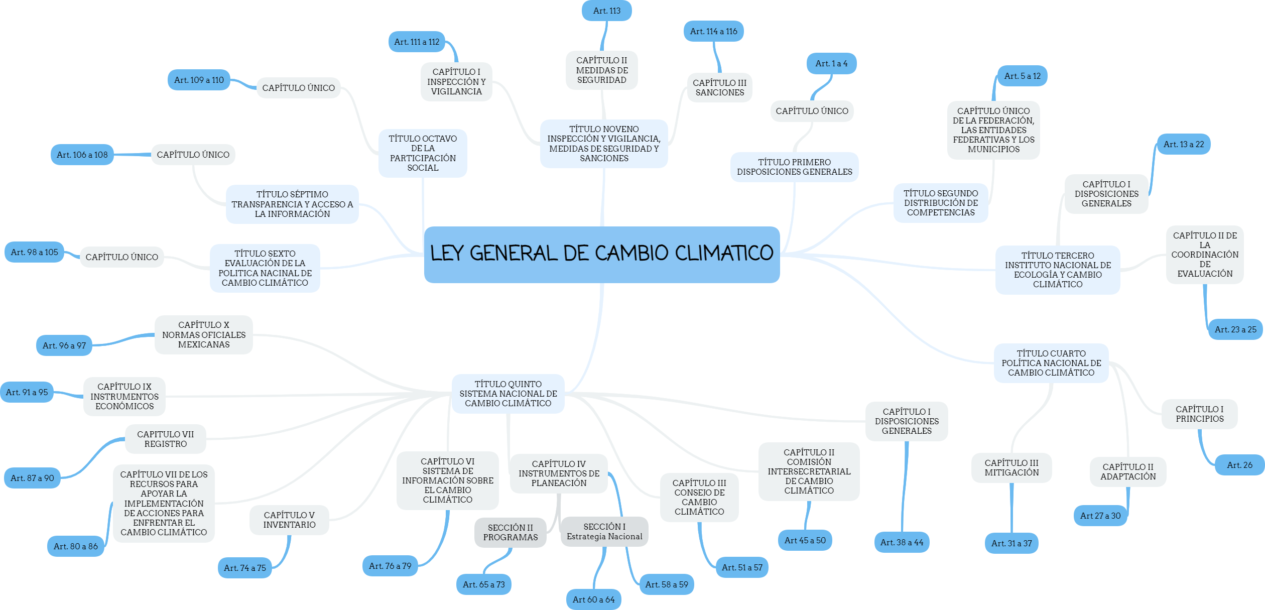 LEYES NACIONALES | Mind Map