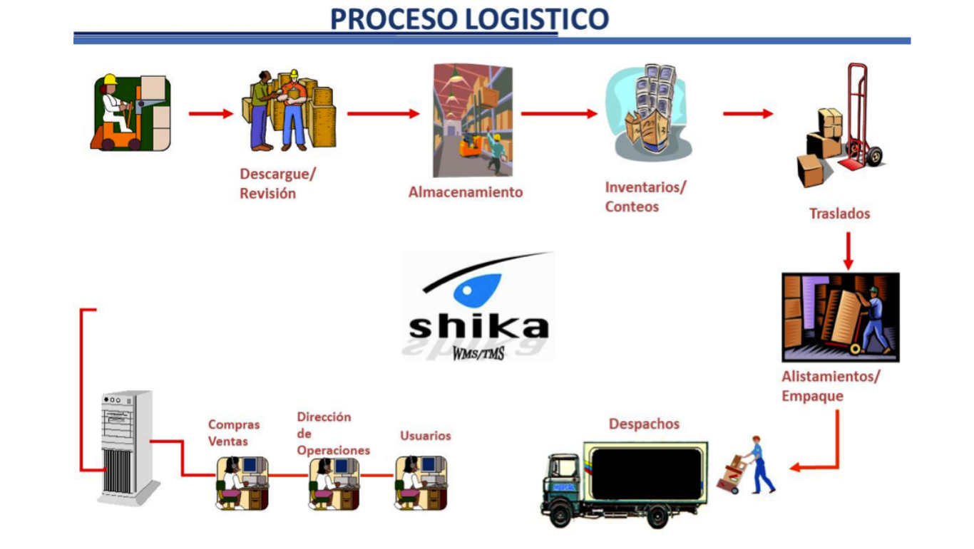 Actores En La Cadena De Suministro Mind Map 8771