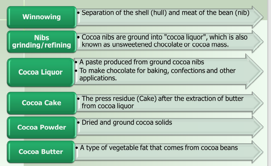 CH 13 FOOD AND BEVERAGE INDUSTRY | Flashcards