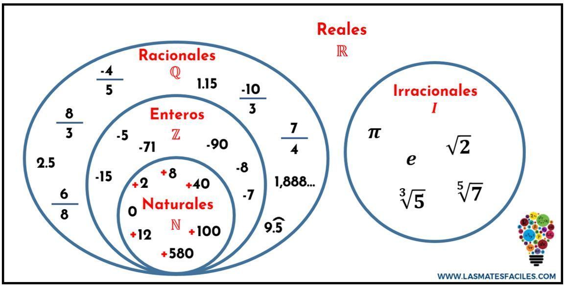 Los Conjuntos Numéricos, Operaciones Y Propiedades | Mapa Mental