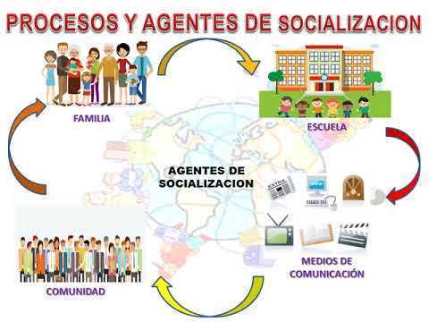 AGENTES SOCIALIZADORES | Mind Map