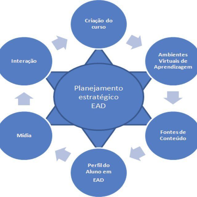 Diferenças E Semelhanças Entre EaD E Ensino Presencial | Mapa Mental