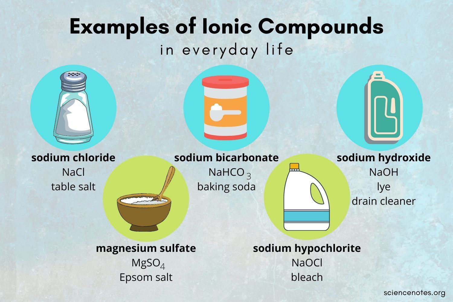 Properties Of Ionic Compounds Mind Map