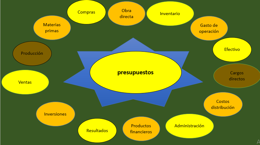 Organización Y Métodos Mind Map