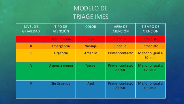 TRIAGE | Flashcards