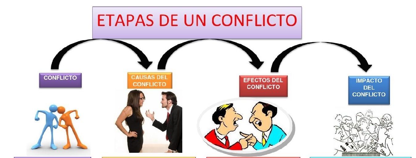 EL CONFLICTO | Mind Map