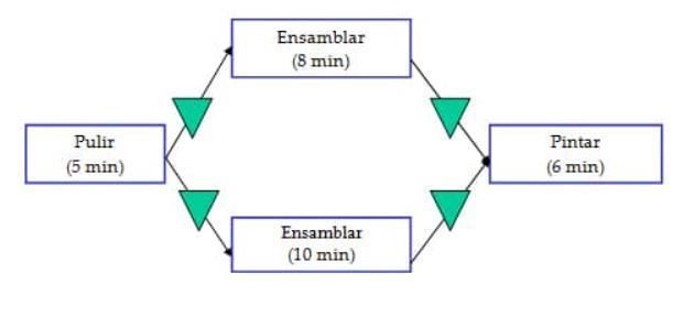 Balanceo De La Linea De Ensamble Flashcards