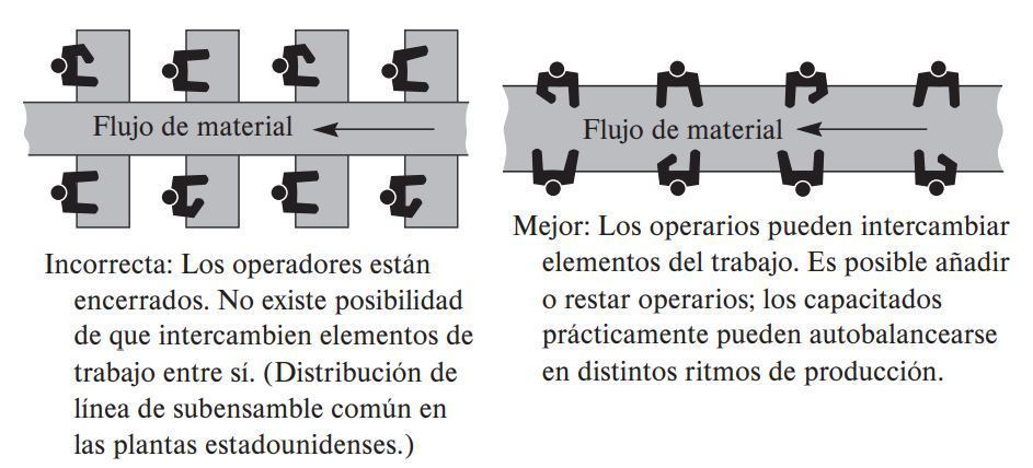 Balanceo De La Linea De Ensamble Flashcards