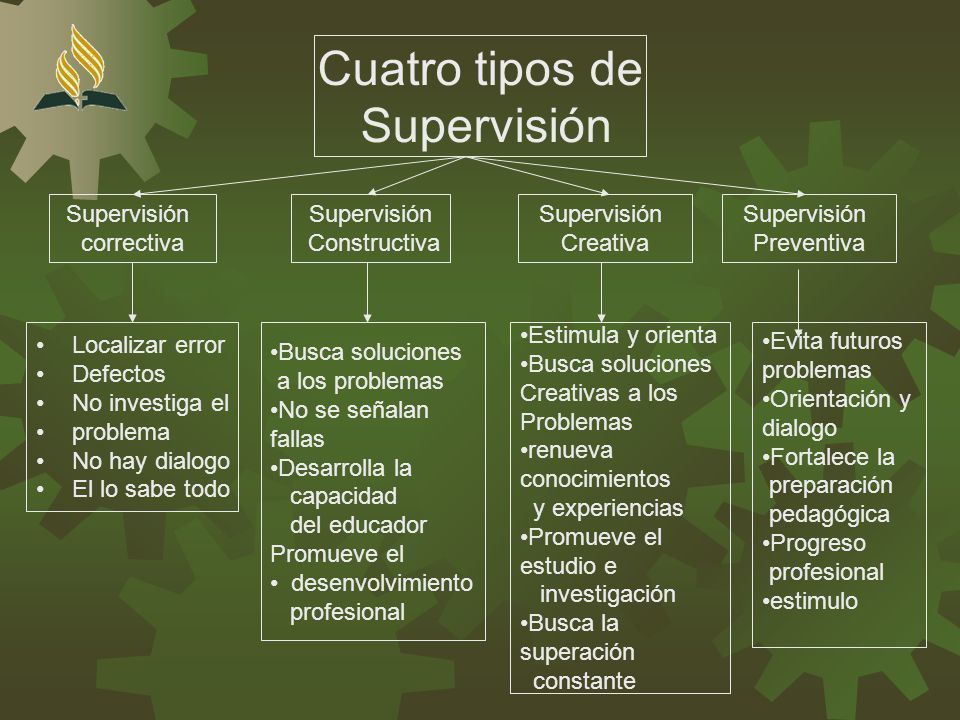 Clases De Supervisión Educativa Mind Map 0511