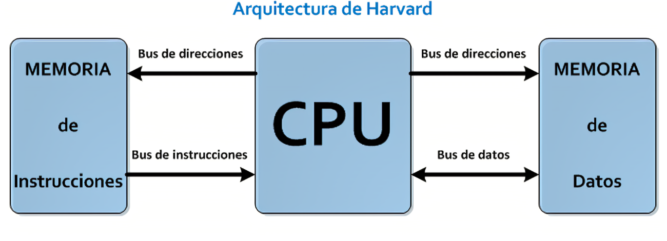 Arquitectura de Harvard | Mind Map