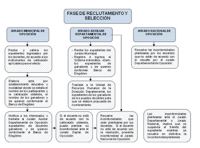 Proceso De Selección Para Nombramiento De Personal Docente De Los