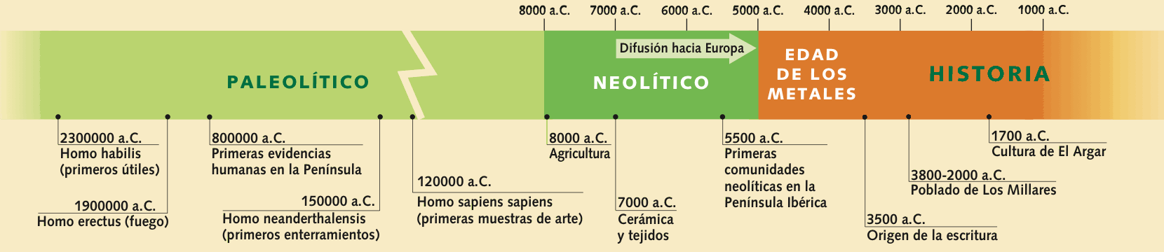 A Prehistoria | Mind Map