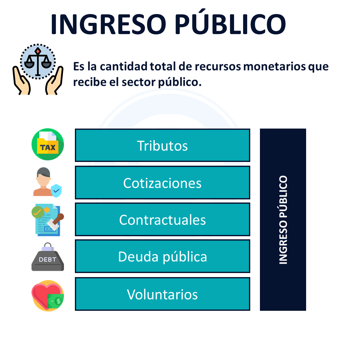 Gastos Y Egresos Del Estado Mind Map 4347