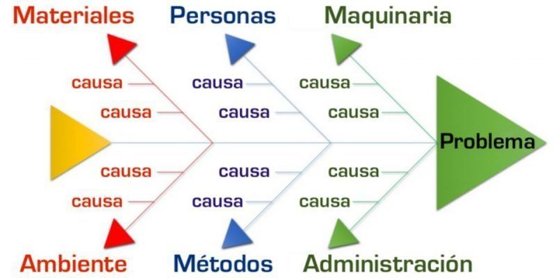 Organizadores Gráficos | Mind Map