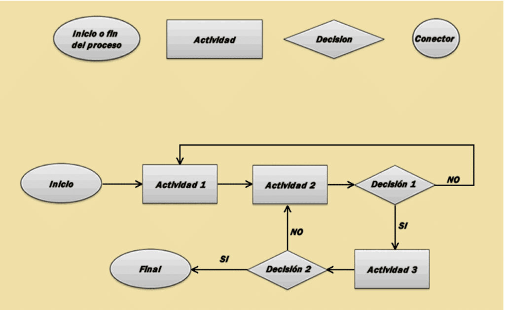 Herramientas Para La Representación De Procesos Productivos Mind Map