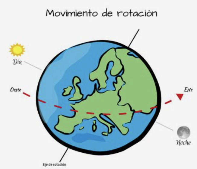 Movimientos de la Tierra | Mind Map