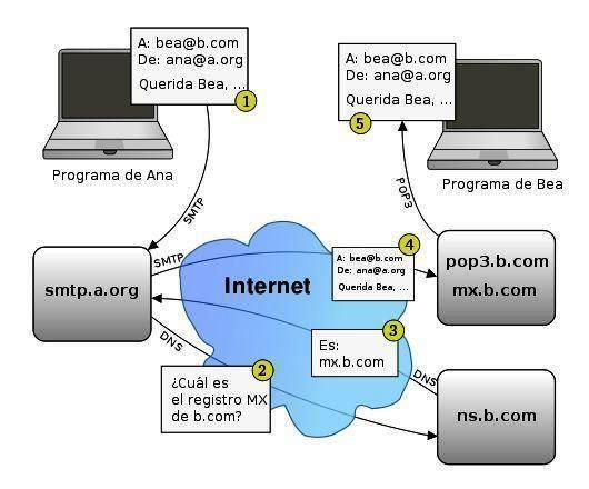 Tipos De Servidores Mind Map