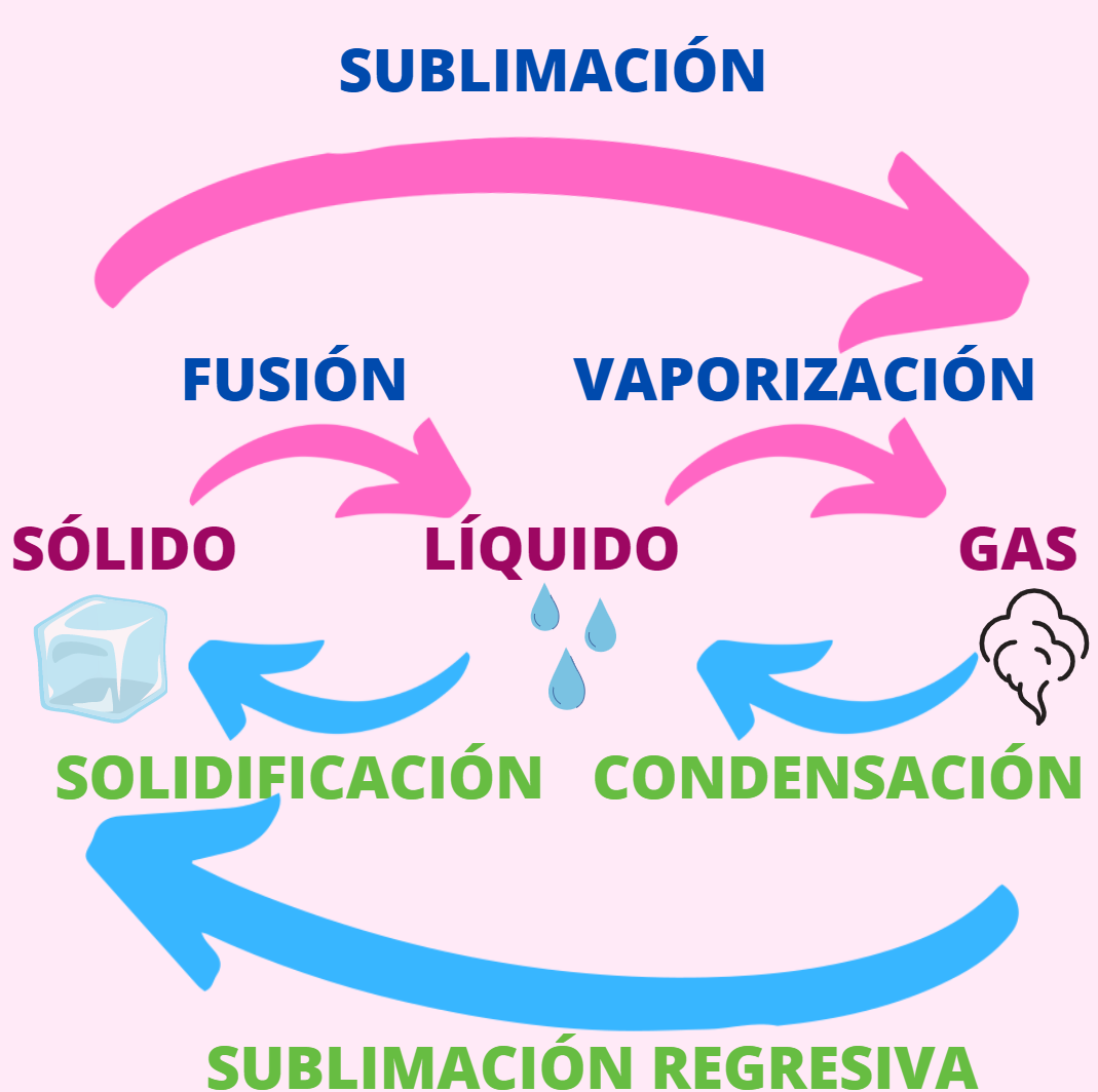 LA MATERIA | Mind Map