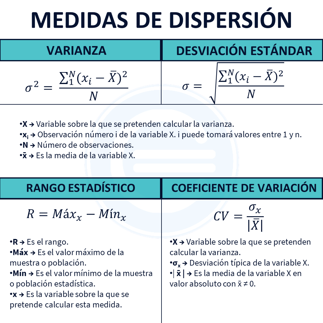 Medidas De Dispersión | Mind Map