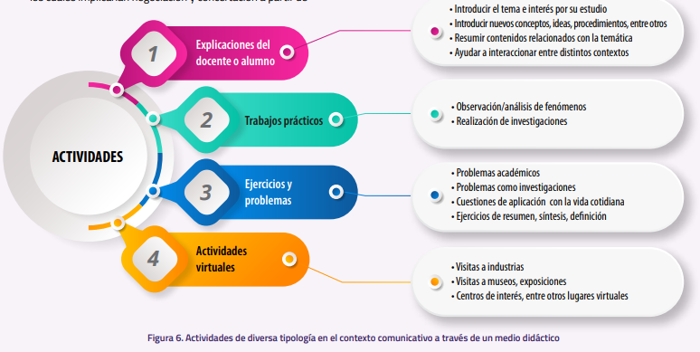 Unidades O Secuencias Didácticas E Innovación | Mind Map