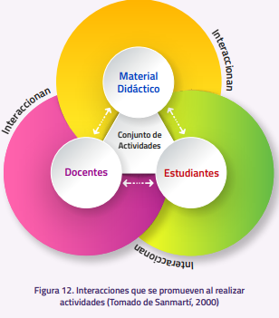 Unidades O Secuencias Didácticas E Innovación | Mind Map