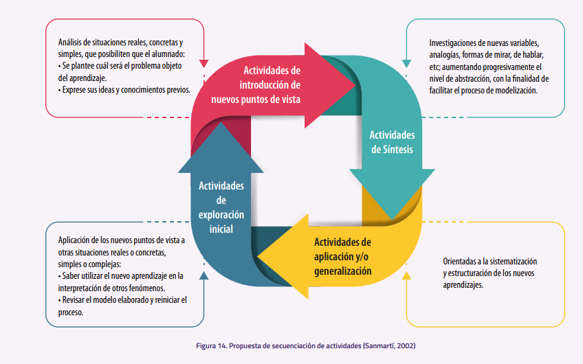 Unidades O Secuencias Didácticas E Innovación | Mind Map