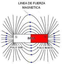 MAGNETISMO | Mind Map