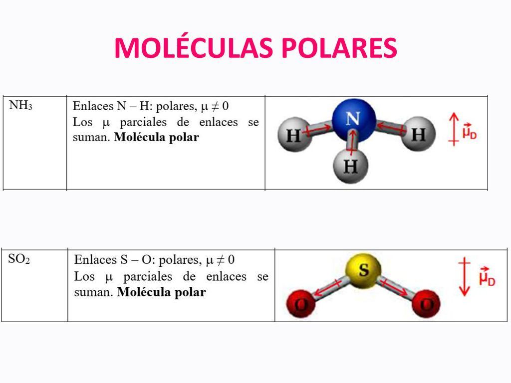 FUERZAS INTERMOLECULARES | Mind Map