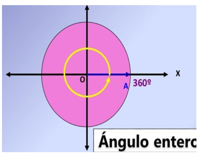 Clasificacion de los angulos | Mind Map