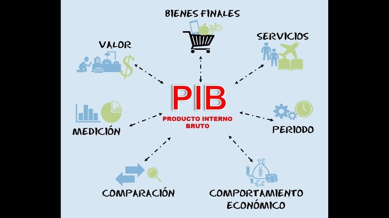 LA ECONOMÍA: PIB (CRECIMIENTO Y DESARROLLO), EMPLEO. | Mind Map