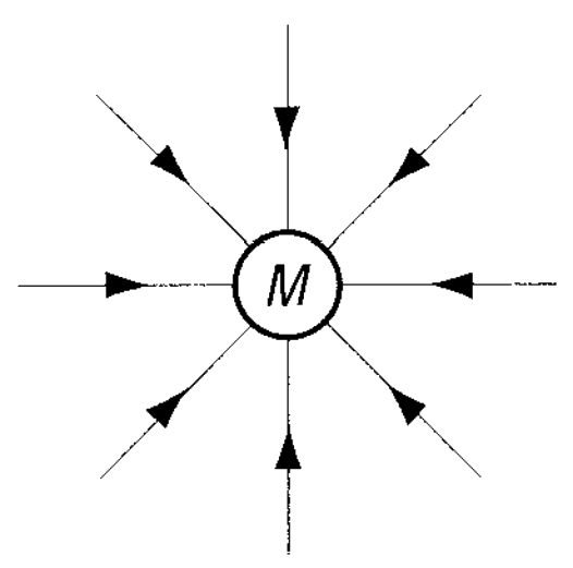 Campo Gravitatorio | Mind Map