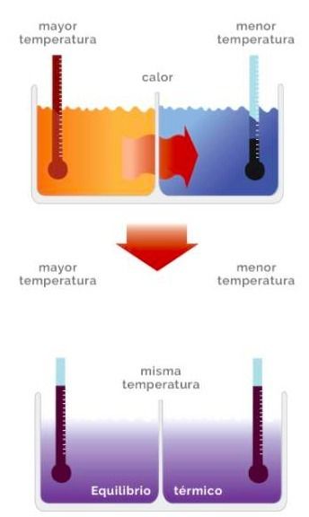 Calor y Temperatura | Mind Map