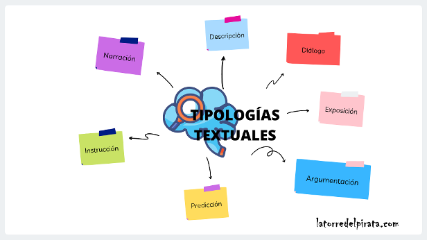 Tipologías Textuales Mind Map 4756