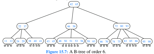 Memory Management And B-Trees | Mind Map