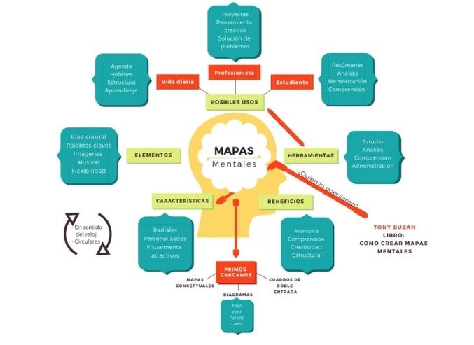 Evaluación parcial | Mind Map