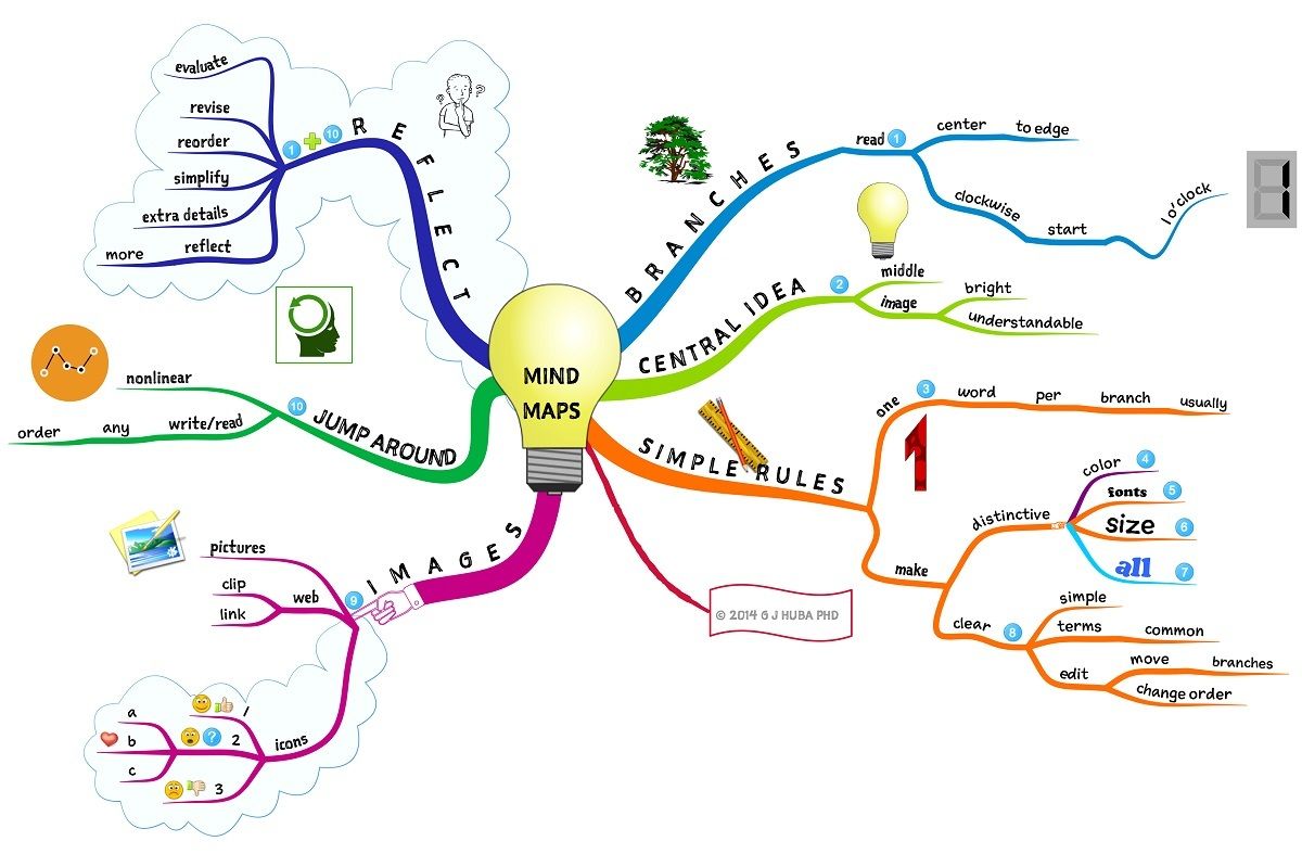 Ordenadores Gráficos | Mind Map