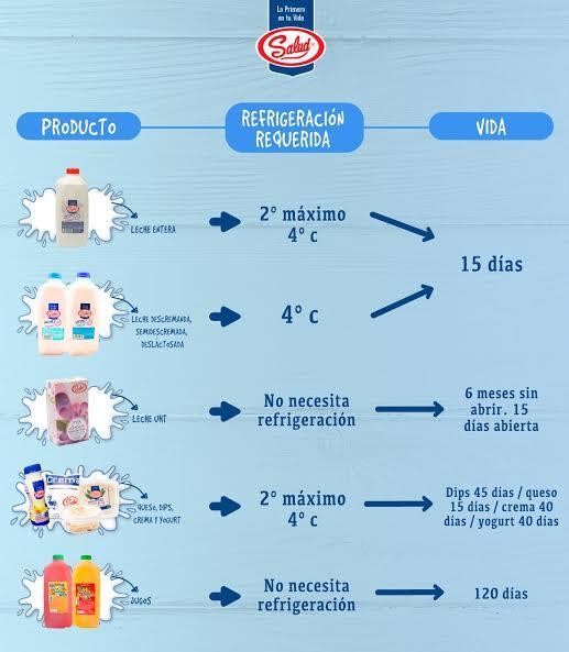 Indicaciones Para La SelecciÓn Y PreparaciÓn De Alimentos LÁcteos Mind Map