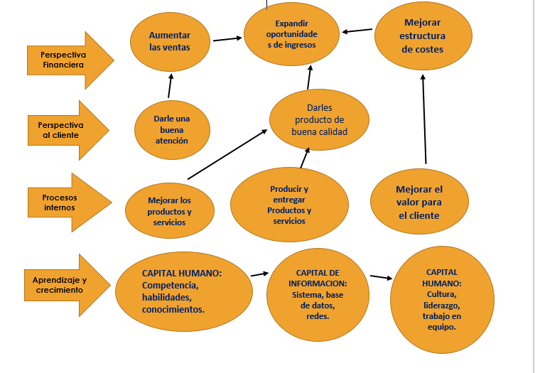 Proyecto Productivo | Mind Map