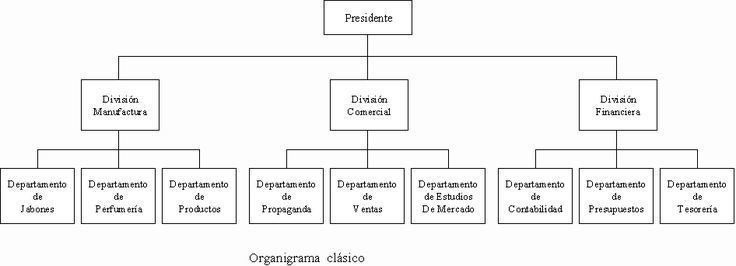 Organigramas Mind Map