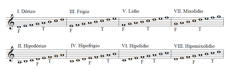 Sistema Musical Griego. | Mind Map