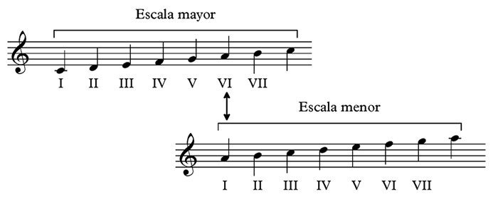 Sistema Musical Griego. | Mind Map