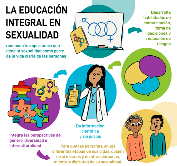 EducaciÓn Integral De La Sexualidad Mind Map 4778