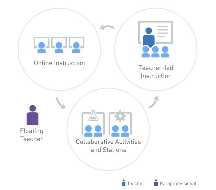 BLENDED LEARNING | Mind Map