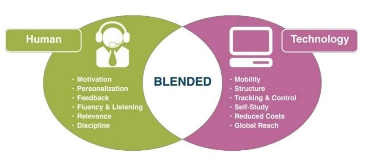 BLENDED LEARNING | Mind Map