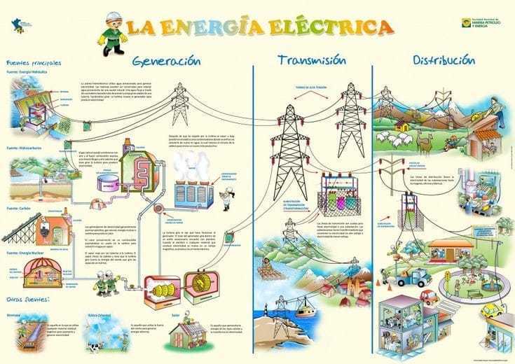 ENERGIA ELECTRICA | Mind Map