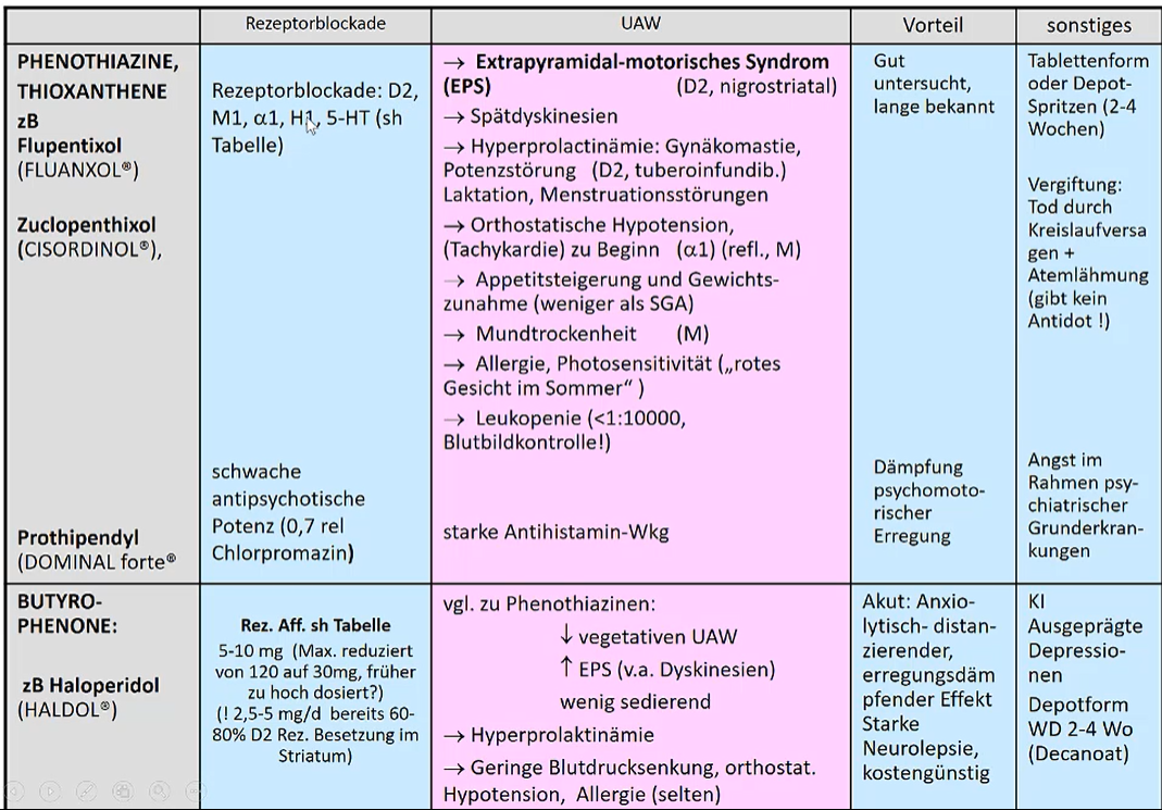 3. Psychopharmaka, Schizophrenie | Flashcards