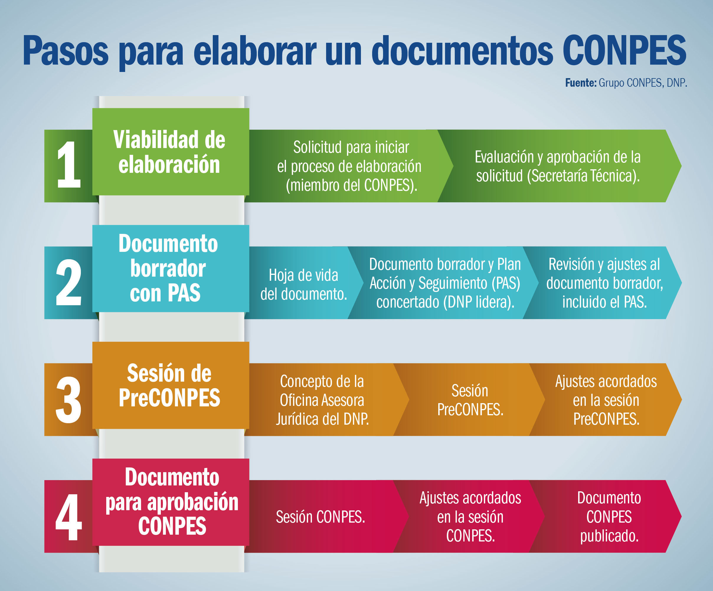 POLÍTICA NACIONAL PARA LA GESTIÓN INTEGRAL DE RESIDUOS SÓLIDOS | Mind Map