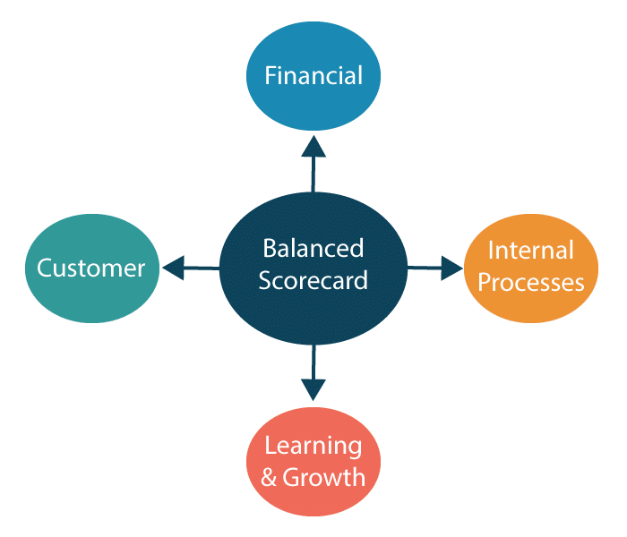 Management game | Mind Map